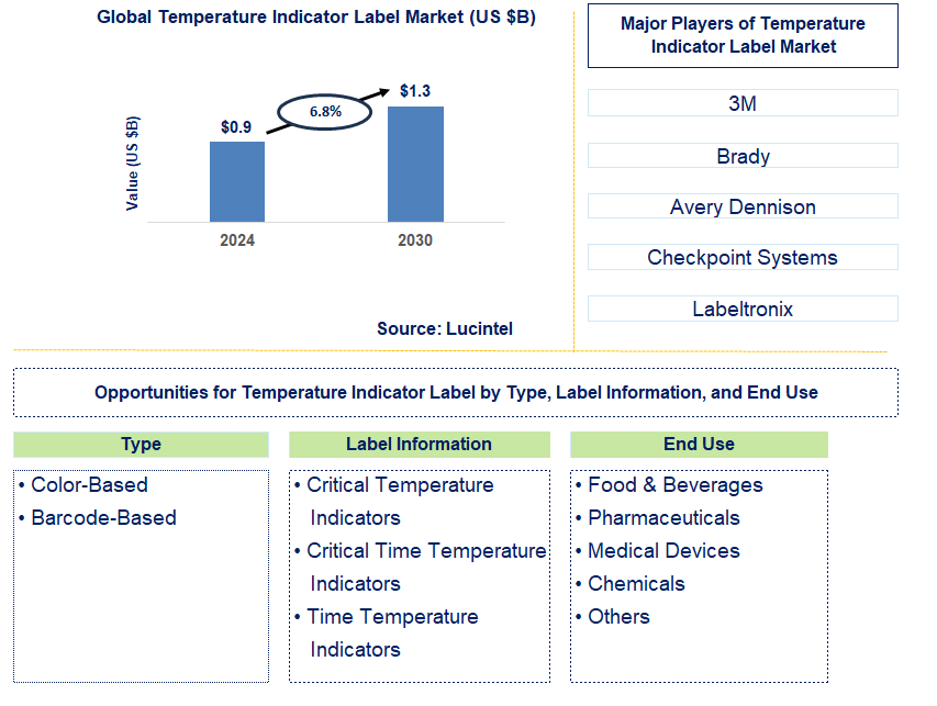 Temperature Indicator Label Trends and Forecast